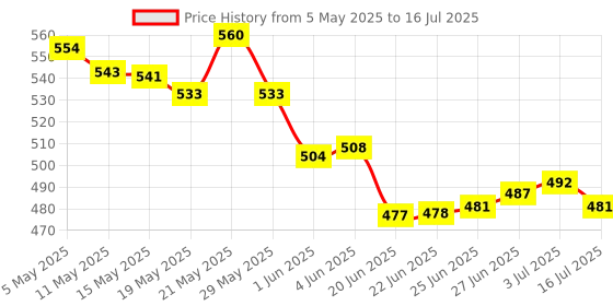 amazon.in INVENTO 1 Pcs 1kg Load Cell + HX711 Weight Weighing A/d Module Pressure Sensor Digital Portable Electronic Kitchen Scale Weight Weighing Sensor For Scale Price History Graph from 5 May 2025 to 16 Jul 2025