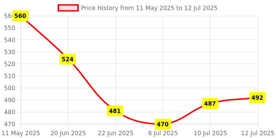 amazon.in INVENTO 1 Pcs 20kg Load Cell + HX711 Weight Weighing A/d Module Pressure Sensor Digital Portable Electronic Kitchen Scale Weight Weighing Sensor For Scale Price History Graph from 11 May 2025 to 12 Jul 2025