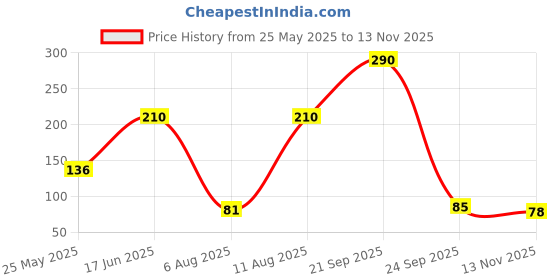 amazon.in INVENTO 1 Pcs 3 Blade 5 inch (125mm) Fan Propeller Prop fit for 2mm Shaft DC Motor Hobby DIY Science Projects Price History Graph from 25 May 2025 to 13 Nov 2025