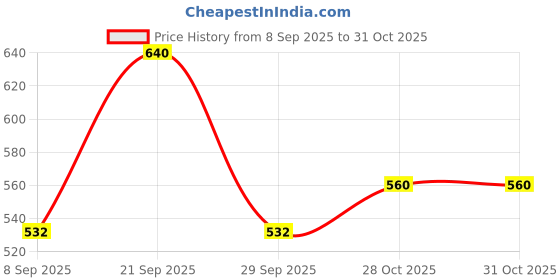amazon.in INVENTO 1 Pcs 5kg Load Cell + HX711 Weight Weighing A/d Module Pressure Sensor Digital Portable Electronic Kitchen Scale Weight Weighing Sensor For Scale Price History Graph from 8 Sep 2025 to 31 Oct 2025