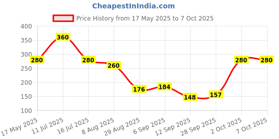 amazon.in INVENTO 10 meter 1.75mm Blue ABS Filament 3D Printing Filament For 3D Pen 3D Printer invento Price History Graph from 17 May 2025 to 7 Oct 2025