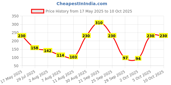 amazon.in Invento 10 meter 1.75mm Blue PLA Filament 3D Printing Filament For 3D Pen 3D Printer invento Price History Graph from 17 May 2025 to 10 Oct 2025