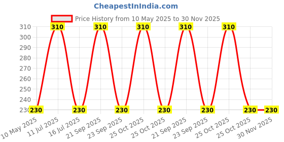 amazon.in Invento 10 meter 1.75mm Pink PLA Filament 3D Printing Filament For 3D Pen 3D Printer invento Price History Graph from 10 May 2025 to 30 Nov 2025