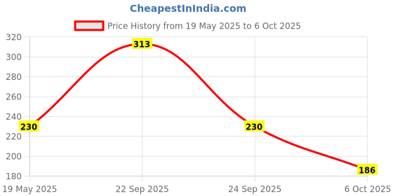 amazon.in Invento 10 meter 1.75mm White PLA Filament 3D Printing Filament For 3D Pen 3D Printer invento Price History Graph from 19 May 2025 to 6 Oct 2025