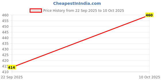 amazon.in Invento 10 meter each 1.75mm 5 Colours Pink Orange White Green Blue PLA Filament 3D Printing Filament For 3D Pen 3D Printer invento Price History Graph from 22 Sep 2025 to 10 Oct 2025
