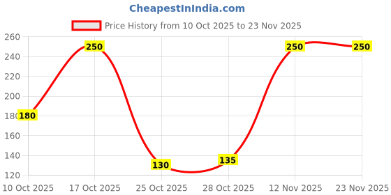 amazon.in INVENTO 10 Pcs 2 Blade 6 inch Fan Propeller Prop fit for 2mm Shaft DC Motor Hobby DIY Science Projects Price History Graph from 10 Oct 2025 to 23 Nov 2025