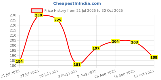 amazon.in Invento 10 pcs M5 Nylon Insert Nylock Lock SS Steel Nuts for DIY Projects Price History Graph from 21 Jul 2025 to 30 Oct 2025