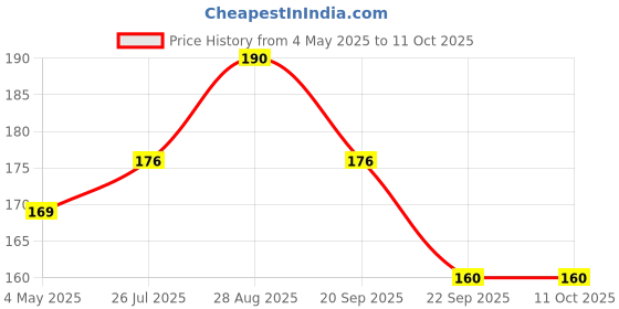 amazon.in Invento 10 Pieces 3mm White Color LED Light Bulb Lamp Light Emitting Diode DC 1.5V - 3V for DIY Projects Price History Graph from 4 May 2025 to 11 Oct 2025