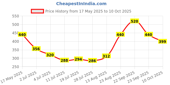 amazon.in Invento 10pcs 1mtr 6pin XH2.54 to 4pin dupont Nema 17 stepper motor Connector for Ramps 1.4 3d printer Price History Graph from 17 May 2025 to 10 Oct 2025