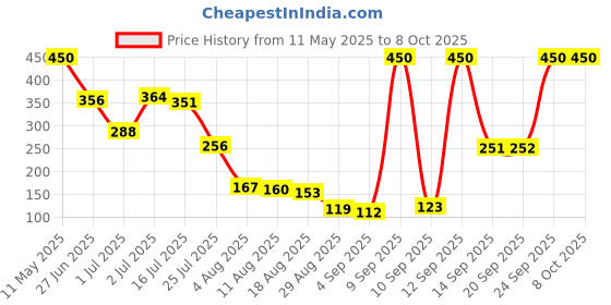 amazon.in Invento 10pcs 1mtr Nema 17 6pin XH2.54 to 4pin dupont connector stepper motor 3d printer Price History Graph from 11 May 2025 to 8 Oct 2025
