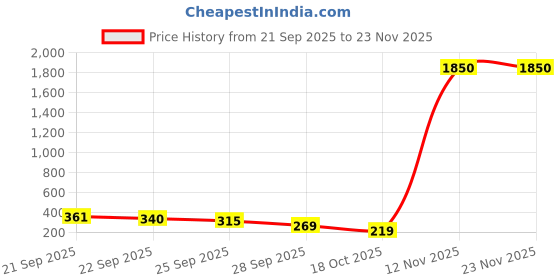 amazon.in INVENTO 10pcs 3D Printed Plastic Bevel Gear 20 Teeth, 53mm dia, 15mm Width, 6mm hole, 2.5 Module - DIY Projects Price History Graph from 21 Sep 2025 to 23 Nov 2025
