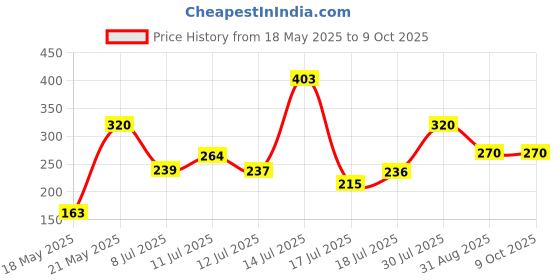 amazon.in INVENTO 10Pcs DC Geared Motor Clamp L Shaped Motor Mount Mounting Bracket Price History Graph from 18 May 2025 to 8 Oct 2025