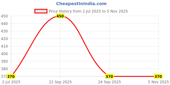 amazon.in INVENTO 10Pcs DC Geared Side Shaft Motor Clamp L Shaped Motor Mount Mounting Bracket Price History Graph from 2 Jul 2025 to 31 Oct 2025