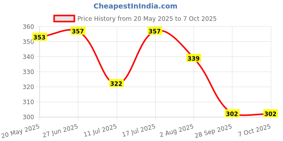 amazon.in INVENTO 10Pcs Digital Magnetic Reed Switch Sensor SPST 2 Pins NO for DIY Price History Graph from 20 May 2025 to 7 Oct 2025