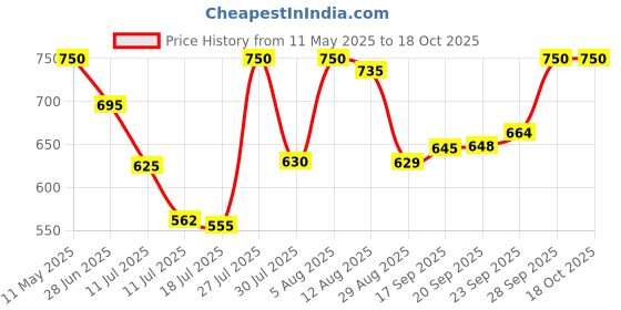 amazon.in Invento 10Pcs MR105ZZ 5x10x4mm 5mm Radial Ball Bearings 3D Printer/Robotics/DIY Projects invento Price History Graph from 11 May 2025 to 17 Oct 2025