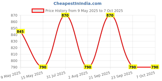 amazon.in Invento 10Pcs MR84ZZ 4x8x3mm for 4mm Rod Radial Ball Bearings CNC/Robotics/DIY Project invento Price History Graph from 9 May 2025 to 6 Oct 2025