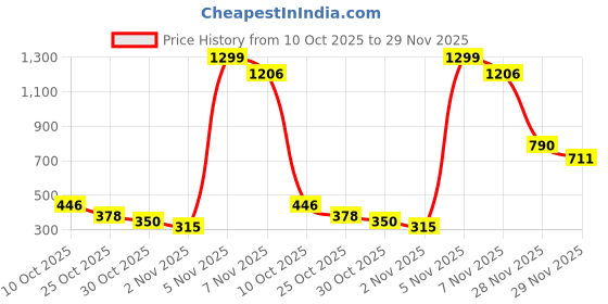 amazon.in INVENTO 10Pcs (Pack of 10) Plastic Rack Gear 45 Teeth 6" inch (145 mm) Long, 9mm Width Double-Sided Plastic Linear Rack Gear Strip for Pinion Spur gear DIY Projects Models Toys Price History Graph from 10 Oct 2025 to 29 Nov 2025