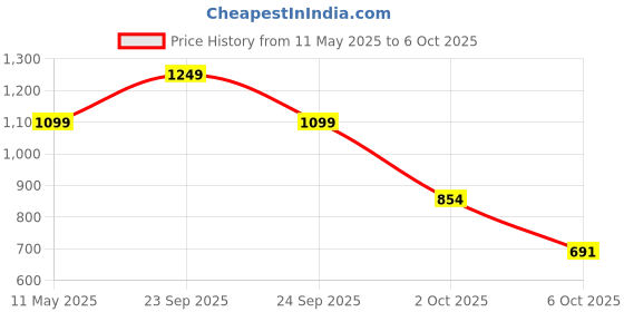 amazon.in INVENTO 10Pcs Sound Sensor Big Microphone Sensor High Sensitivity Sound Detection Module Indian Make For DIY Price History Graph from 11 May 2025 to 6 Oct 2025