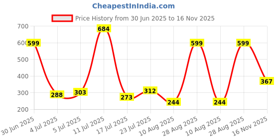 amazon.in INVENTO 10pcs SS304 Rustproof Stainless Steel Threaded Rod M4 4mm OD 100mm (0.1 mtr) Long Pitch 0.7mm for 3D Printer CNC Robotics Machines DIY Projects Price History Graph from 30 Jun 2025 to 16 Nov 2025
