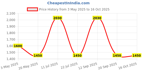 amazon.in INVENTO 12V 1800 mAh Polymer Ni-mh Rechargeable 10 AA Cell Battery Pack for cordless phone Toy RC Car DIY Project Price History Graph from 3 May 2025 to 16 Oct 2025