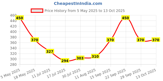 amazon.in INVENTO 12V 2A 24 Watt DC Power supply AC to DC Power Adaptor SMPS For CCTV DIY Price History Graph from 5 May 2025 to 13 Oct 2025