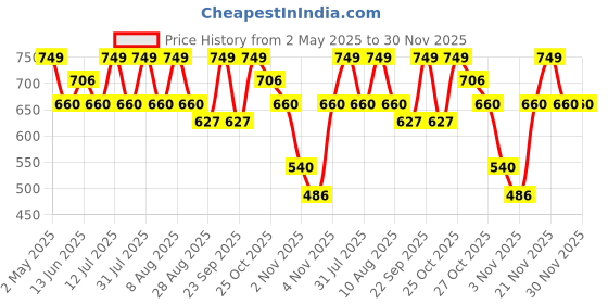 amazon.in INVENTO 12V 5A 60 Watt DC Power supply AC Adaptor SMPS AC to DC Converter for battery charger CCTV DIY invento Price History Graph from 2 May 2025 to 30 Nov 2025