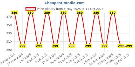 amazon.in Invento 12V DC CNC Reducing Stepping Stepper Motor 0.6A 7 Kg-cm 24BYJ48 Silver invento Price History Graph from 3 May 2025 to 10 Oct 2025