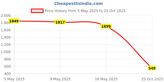 amazon.in INVENTO 14.4V 1500 mAh Polymer Ni-Cd Rechargeable 12 AA Cell Battery Pack for cordless phone Toy Car DIY Project Price History Graph from 5 May 2025 to 25 Oct 2025