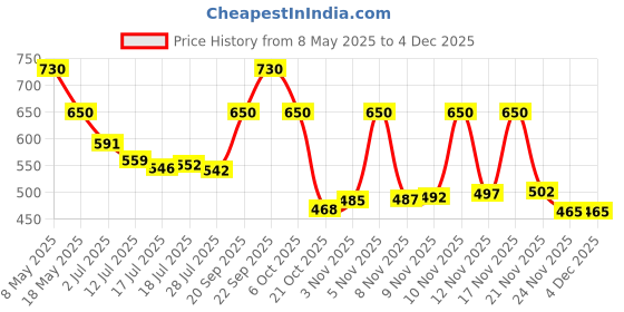 amazon.in INVENTO 15pcs 23AE 12V Alkaline Battery Non Rechargeable High Voltage Cell Car Remote A23, V23GA, MN21 Price History Graph from 8 May 2025 to 2 Dec 2025