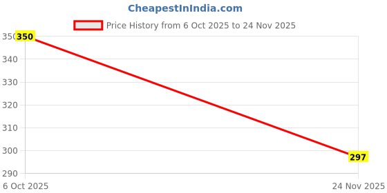 amazon.in INVENTO 15Pcs 27 MM Piezo Ceramic Elements Sounder Sensor Trigger Drum Disc Piezoelectric Buzzer Copper For DIY Price History Graph from 6 Oct 2025 to 24 Nov 2025
