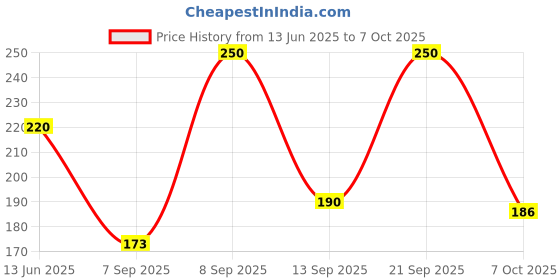 amazon.in Invento 15pcs TL431 Programmable Precision Reference/Shunt Regulator Price History Graph from 13 Jun 2025 to 7 Oct 2025