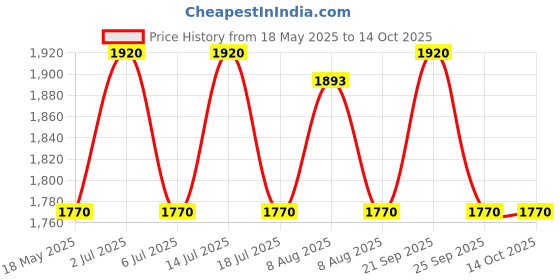 amazon.in INVENTO 1Pcs 1000mm (1mtr) Trapezoidal lead screw T8 8mm pitch 2mm lead 8 TR8 + brass nut for 3D Printer CNC Robotics Price History Graph from 18 May 2025 to 13 Oct 2025