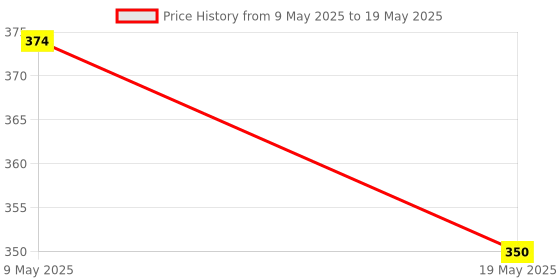 amazon.in INVENTO 1Pcs 100CM DS18B20 Waterproof Temperature Sensors Thermistor Temperature Control Price History Graph from 9 May 2025 to 19 May 2025