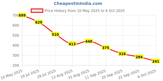 amazon.in INVENTO 1Pcs 100mm (0.1 mtr) Trapezoidal Lead Screw Single Start Threaded Rod T10 10mm Pitch 2mm Lead 10 TR10 with Brass nut for 3D Printer CNC Robotics invento Price History Graph from 10 May 2025 to 6 Oct 2025