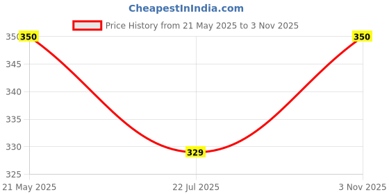 amazon.in Invento 1Pcs 100mm Trapezoidal lead screw T8 8mm pitch 2mm lead 8 TR8 + brass nut for 3D Printer CNC Robotics Price History Graph from 21 May 2025 to 3 Nov 2025