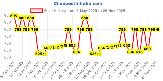 amazon.in INVENTO 1Pcs 11.1V - 12V 1800mAh 55x65x18mm Lithium ion Li-ion 3.7V x 3 Cell Rechargeable battery Pack For DIY Price History Graph from 5 May 2025 to 25 Nov 2025
