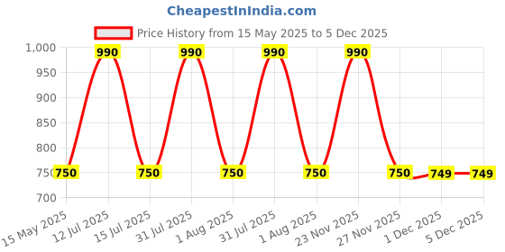amazon.in Invento 1pcs 12v 10 Kg-cm 10 RPM DC Side Shaft High Torque Geared Motor Heavy Duty Price History Graph from 15 May 2025 to 4 Dec 2025