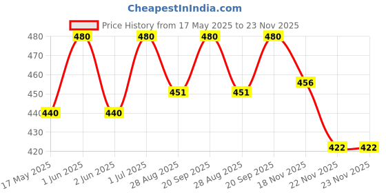 amazon.in INVENTO 1Pcs 12x12mm Motor Jaw Shaft Coupler Aluminum 12mm to 12mm Rigid Self Centering Coupling for 3D Printer Z Axis Nema 23 Stepper Motor DIY Price History Graph from 17 May 2025 to 23 Nov 2025