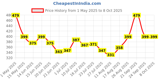 amazon.in INVENTO 1Pcs 150mm Trapezoidal lead screw T8 8mm pitch 2mm lead 8 TR8 + brass nut for 3D Printer CNC Robotics Price History Graph from 1 May 2025 to 8 Oct 2025