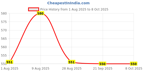 amazon.in INVENTO 1pcs 1602 16x2 HD44780 Character LCD yellow-green welded with IIC/I2C Serial Interface Adapter Module Price History Graph from 1 Aug 2025 to 7 Oct 2025