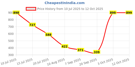amazon.in INVENTO 1Pcs 200mm (0.2 mtr) Trapezoidal Lead Screw Single Start Threaded Rod T10 10mm Pitch 2mm Lead 10 TR10 with Brass nut for 3D Printer CNC Robotics Price History Graph from 10 Jul 2025 to 12 Oct 2025