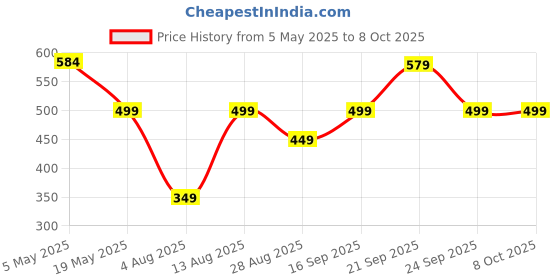 amazon.in INVENTO 1Pcs 20kg Load Cell Digital Portable Electronic Kitchen Scale Weight Weighing Sensor For Scale invento Price History Graph from 5 May 2025 to 7 Oct 2025