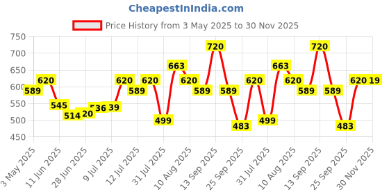 amazon.in INVENTO 1Pcs 24V 2A 24-0-24 Transformer Copper Winding 220V AC to 24V AC Step Down Power Supply For DIY Projects invento Price History Graph from 3 May 2025 to 30 Nov 2025