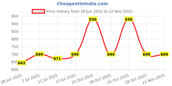 amazon.in INVENTO 1pcs 24V 2A 48 Watts DC Power supply AC to DC Converter SMPS For DIY Price History Graph from 28 Jun 2025 to 22 Nov 2025