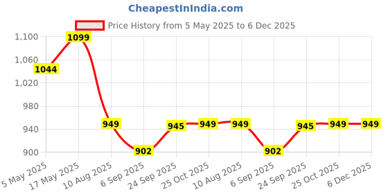 amazon.in INVENTO 1Pcs 24V 5A 120 Watt AC to DC Power supply SMPS For CCTV DIY Price History Graph from 5 May 2025 to 5 Dec 2025