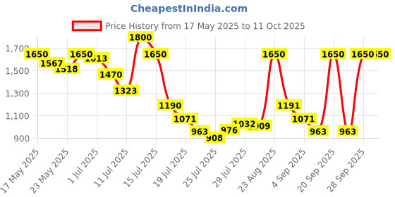 amazon.in INVENTO 1Pcs 300mm (0.3 mtr) Trapezoidal Lead Screw Single Start Threaded Rod T12 12mm Pitch 2mm Lead 12 TR12 with Brass nut for 3D Printer CNC Robotics Price History Graph from 17 May 2025 to 10 Oct 2025