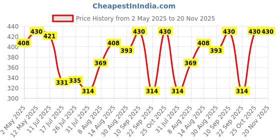 amazon.in INVENTO 1Pcs 3.7V 1500mAh 50x35x12mm Li-ion Lithium-ion Rechargeable Battery pack with TP4056 battery charger module Price History Graph from 2 May 2025 to 19 Nov 2025