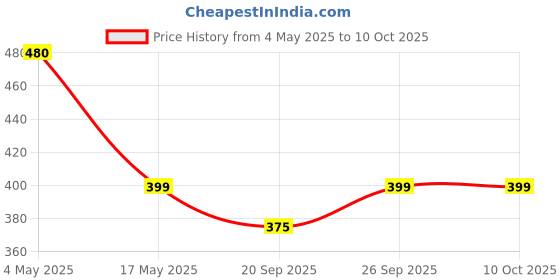 amazon.in INVENTO 1Pcs 3.7V 3200mAh 18x65mm Li-ion Lithium-ion Rechargeable Battery with TP4056 battery charger module Price History Graph from 4 May 2025 to 9 Oct 2025
