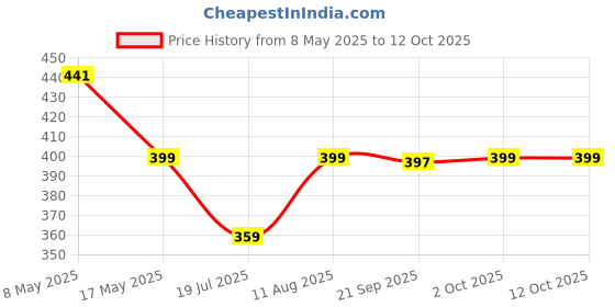 amazon.in INVENTO 1Pcs 3.7V 450mAh 40x20x6mm Li-ion Lithium-ion Rechargeable Battery with 5V Step-Up Power Booster Module Price History Graph from 8 May 2025 to 12 Oct 2025