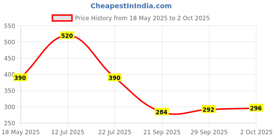 amazon.in INVENTO 1Pcs 3.7V 450mAh 40x20x6mm Li-ion Lithium-ion Rechargeable Battery with TP4056 Battery Charger Module Price History Graph from 18 May 2025 to 2 Oct 2025